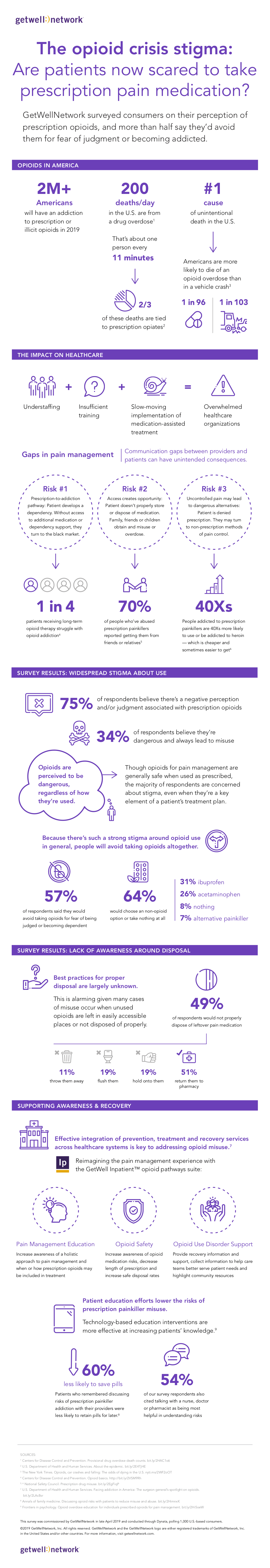 Infographic_Opioid_Survey_GetWellNetwork