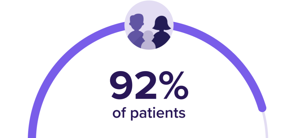 A partially filled circular graphic indicating that 92% of patients are represented. The circle is predominantly purple, with silhouettes of three people (an adult man, an adult woman, and a child) at the top center.