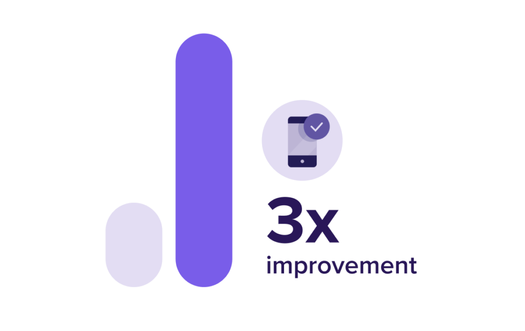 An illustration features three bars of varying heights. The leftmost bar is short and pale purple, the middle bar is slightly taller, and the tallest bar is on the right and dark purple. Beside the tallest bar, there's an icon of a smartphone displaying a checkmark. Text reads: "3x improvement.